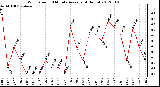 Milwaukee Weather Wind Speed<br>10 Minute Average<br>(4 Hours)