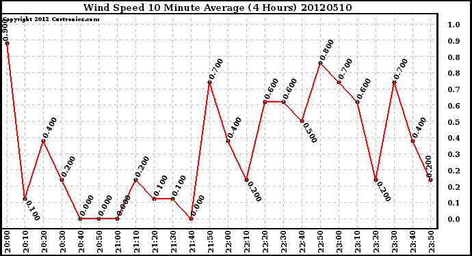 Milwaukee Weather Wind Speed<br>10 Minute Average<br>(4 Hours)