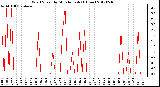 Milwaukee Weather Wind Speed<br>by Minute mph<br>(1 Hour)