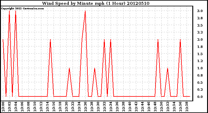 Milwaukee Weather Wind Speed<br>by Minute mph<br>(1 Hour)