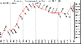 Milwaukee Weather Barometric Pressure<br>per Hour<br>(24 Hours)