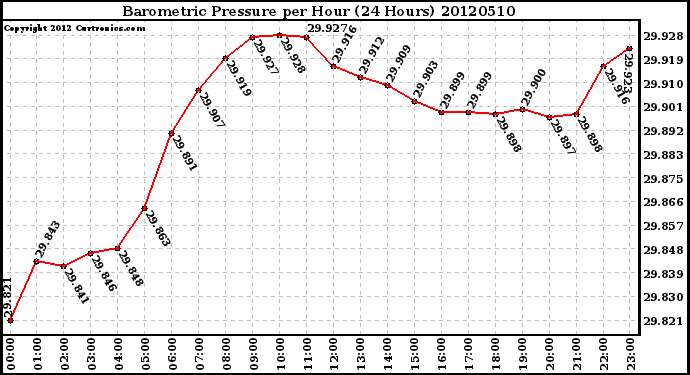 Milwaukee Weather Barometric Pressure<br>per Hour<br>(24 Hours)