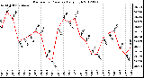 Milwaukee Weather Barometric Pressure<br>Daily High