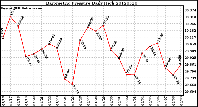 Milwaukee Weather Barometric Pressure<br>Daily High