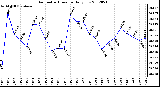 Milwaukee Weather Barometric Pressure<br>Daily Low