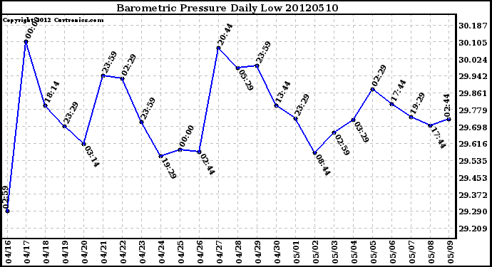 Milwaukee Weather Barometric Pressure<br>Daily Low