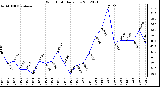 Milwaukee Weather Wind Chill<br>Daily Low