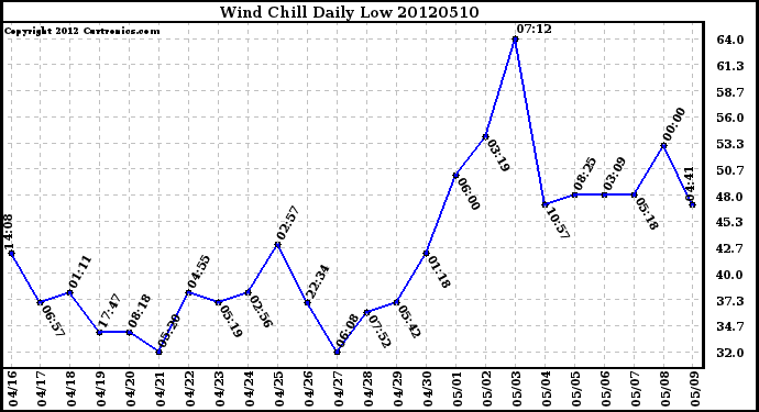 Milwaukee Weather Wind Chill<br>Daily Low