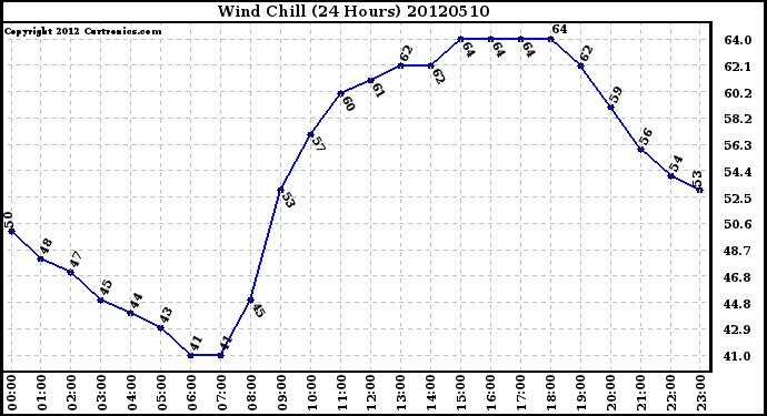 Milwaukee Weather Wind Chill<br>(24 Hours)