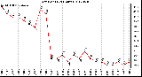 Milwaukee Weather Dew Point<br>(24 Hours)