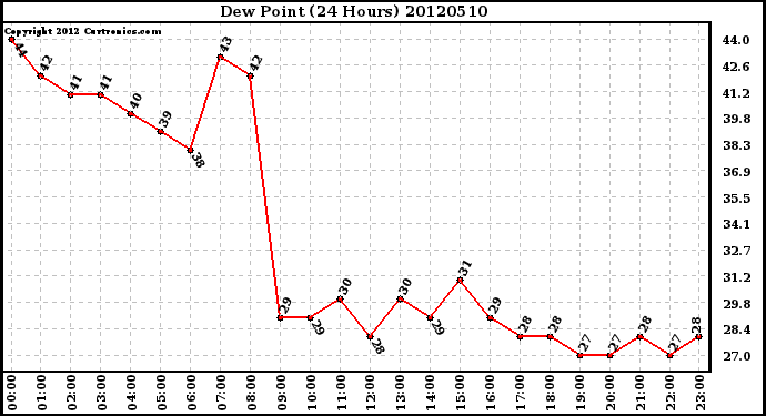 Milwaukee Weather Dew Point<br>(24 Hours)