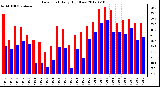 Milwaukee Weather Dew Point<br>Daily High/Low