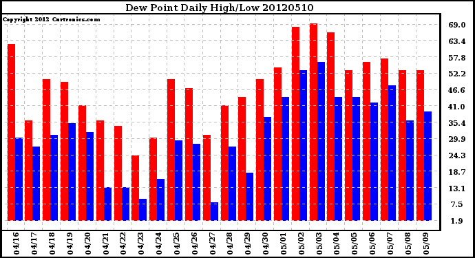 Milwaukee Weather Dew Point<br>Daily High/Low