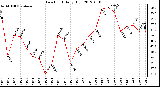 Milwaukee Weather Dew Point<br>Daily High