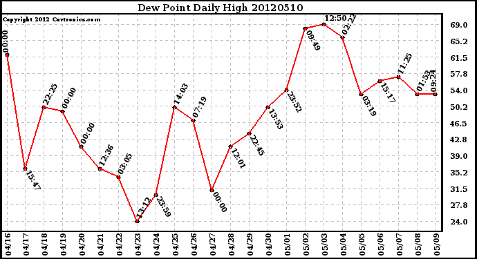 Milwaukee Weather Dew Point<br>Daily High