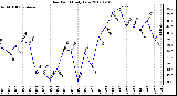 Milwaukee Weather Dew Point<br>Daily Low