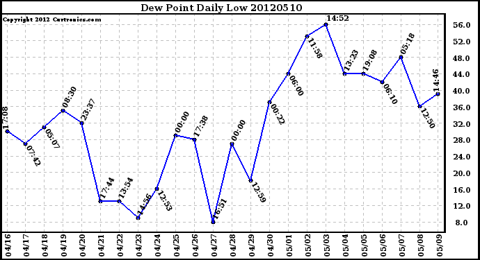 Milwaukee Weather Dew Point<br>Daily Low