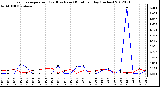 Milwaukee Weather Evapotranspiration<br>(Red) vs Rain (Blue)<br>per Day (Inches)