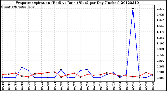 Milwaukee Weather Evapotranspiration<br>(Red) vs Rain (Blue)<br>per Day (Inches)