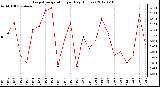 Milwaukee Weather Evapotranspiration<br>per Day (Inches)