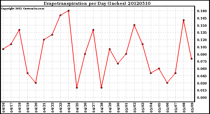 Milwaukee Weather Evapotranspiration<br>per Day (Inches)