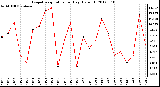 Milwaukee Weather Evapotranspiration<br>per Day (Oz/sq ft)