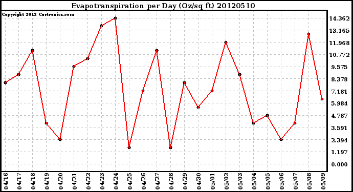 Milwaukee Weather Evapotranspiration<br>per Day (Oz/sq ft)