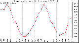 Milwaukee Weather Evapotranspiration<br>per Month (qts/sq ft)