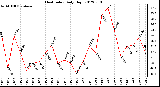 Milwaukee Weather Heat Index<br>Daily High