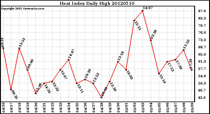 Milwaukee Weather Heat Index<br>Daily High