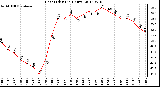 Milwaukee Weather Heat Index<br>(24 Hours)