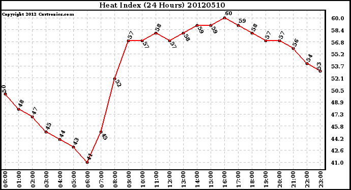 Milwaukee Weather Heat Index<br>(24 Hours)