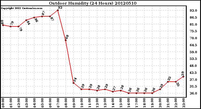 Milwaukee Weather Outdoor Humidity<br>(24 Hours)