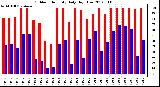 Milwaukee Weather Outdoor Humidity<br>Daily High/Low