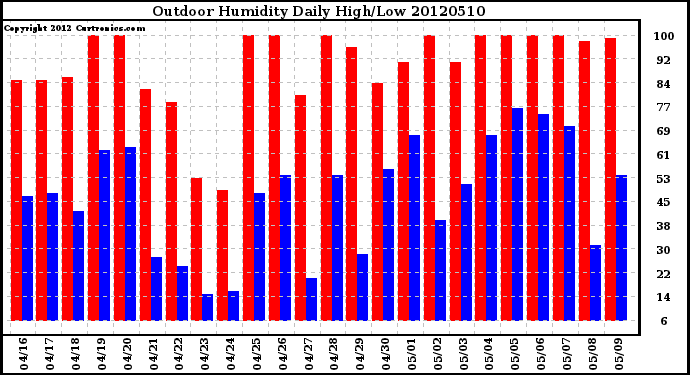 Milwaukee Weather Outdoor Humidity<br>Daily High/Low