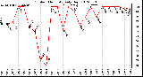 Milwaukee Weather Outdoor Humidity<br>Daily High