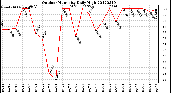 Milwaukee Weather Outdoor Humidity<br>Daily High