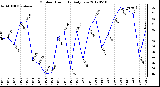 Milwaukee Weather Outdoor Humidity<br>Daily Low