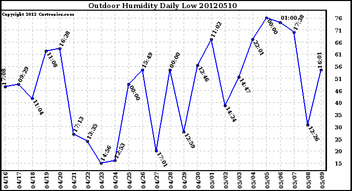 Milwaukee Weather Outdoor Humidity<br>Daily Low