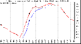 Milwaukee Weather Outdoor Temperature (Red)<br>vs Wind Chill (Blue)<br>(24 Hours)