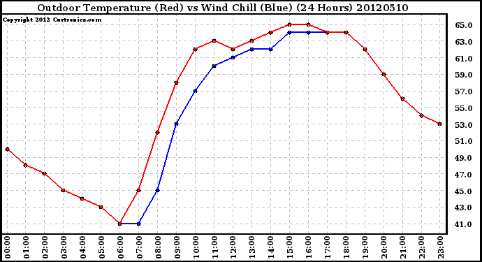 Milwaukee Weather Outdoor Temperature (Red)<br>vs Wind Chill (Blue)<br>(24 Hours)