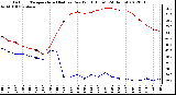 Milwaukee Weather Outdoor Temperature (Red)<br>vs Dew Point (Blue)<br>(24 Hours)