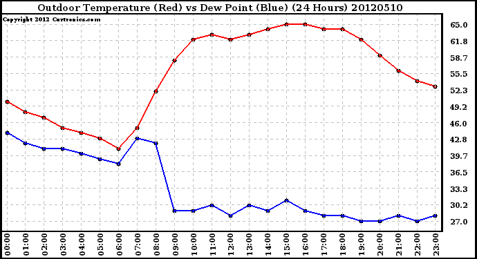 Milwaukee Weather Outdoor Temperature (Red)<br>vs Dew Point (Blue)<br>(24 Hours)