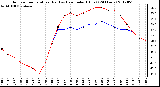 Milwaukee Weather Outdoor Temperature (Red)<br>vs Heat Index (Blue)<br>(24 Hours)