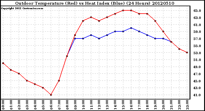 Milwaukee Weather Outdoor Temperature (Red)<br>vs Heat Index (Blue)<br>(24 Hours)