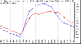 Milwaukee Weather Outdoor Temperature (Red)<br>vs THSW Index (Blue)<br>per Hour<br>(24 Hours)