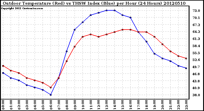 Milwaukee Weather Outdoor Temperature (Red)<br>vs THSW Index (Blue)<br>per Hour<br>(24 Hours)