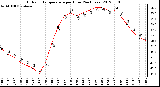 Milwaukee Weather Outdoor Temperature<br>per Hour<br>(24 Hours)