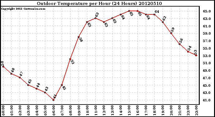 Milwaukee Weather Outdoor Temperature<br>per Hour<br>(24 Hours)