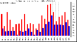 Milwaukee Weather Outdoor Temperature<br>Daily High/Low